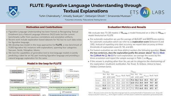 A Report on the FigLang 2022 Shared Task on Understanding Figurative Language