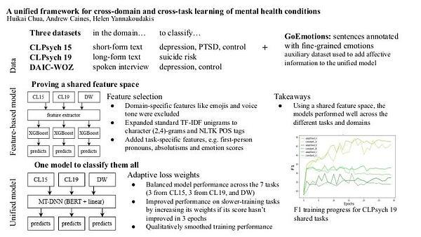 A unified framework for cross-domain and cross-task learning of mental health conditions