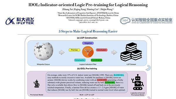 IDOL: Indicator-oriented Logic Pre-training for Logical Reasoning