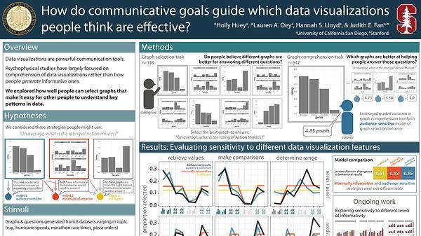 How do communicative goals guide which data visualizations people think are effective?