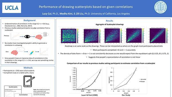 Performance of drawing scatterplots based on given correlations