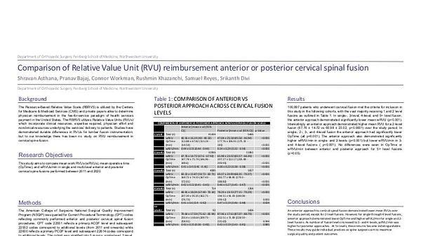 Comparison of Relative Value Unit (RVU) reimbursement anterior or posterior cervical spinal fusion