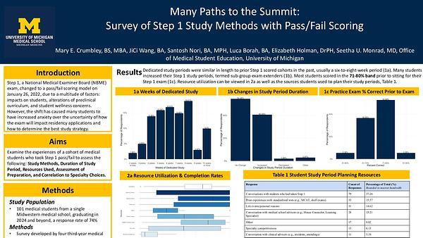 Many Paths to the Summit: Survey of Step 1 Study Methods with Pass/Fail Scoring