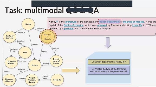 Generating and Answering Simple and Complex Questions from Text and from Knowledge Graphs