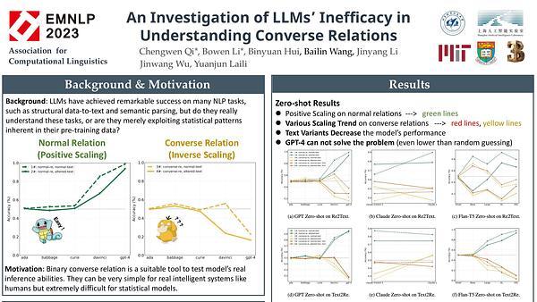 An Investigation of LLMs’ Inefficacy in Understanding Converse Relations