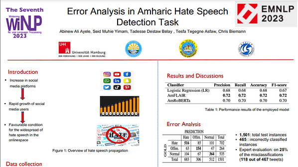 Error Analysis in Amharic Hate Speech Detection Task