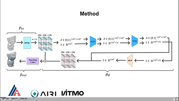 Topological and Node Noise Filtering on 3D Meshes Using Graph Neural Networks (Student Abstract) | VIDEO