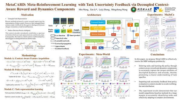 MetaCARD: Meta-Reinforcement Learning with Task Uncertainty Feedback via Decoupled Context-Aware Reward and Dynamics Components