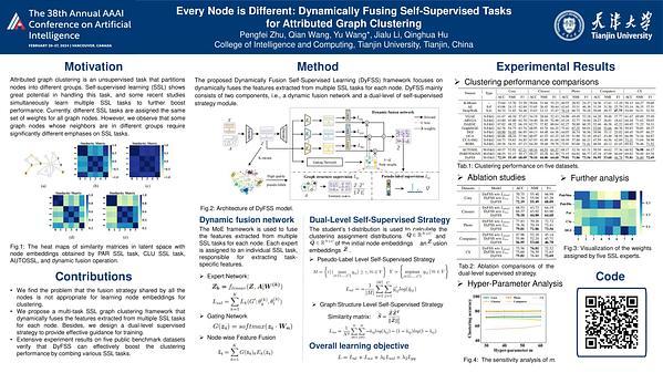 Every Node Is Different: Dynamically Fusing Self-Supervised Tasks for Attributed Graph Clustering