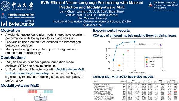 EVE: Efficient Vision-Language Pre-training with Masked Prediction and Modality-Aware MoE