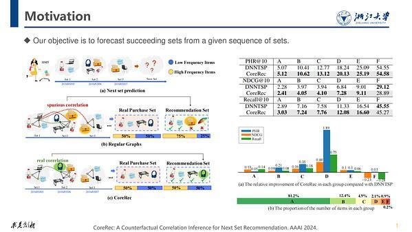 CoreRec: A Counterfactual Correlation Inference for Next Set Recommendation