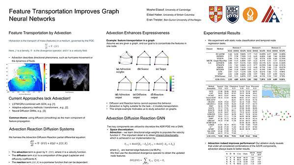 Feature Transportation Improves Graph Neural Networks