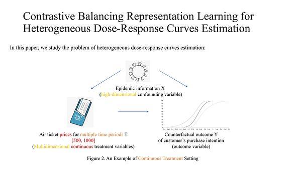 Contrastive Balancing Representation Learning for Heterogeneous Dose-Response Curves Estimation