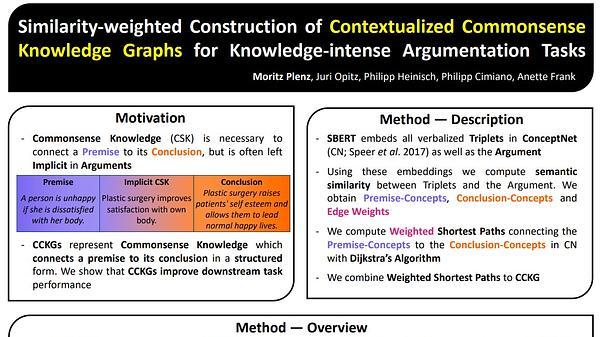 Similarity-weighted Construction of Contextualized Commonsense Knowledge Graphs for Knowledge-intense Argumentation Tasks