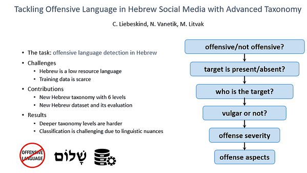 From Linguistics to Practice: a Case Study of Offensive Language Taxonomy in Hebrew