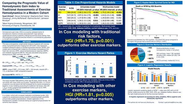 Comparing the Prognostic Value of Hemodynamic Gain Index to Traditional Assessments of Exercise Hemodynamics in a Modern Cohort