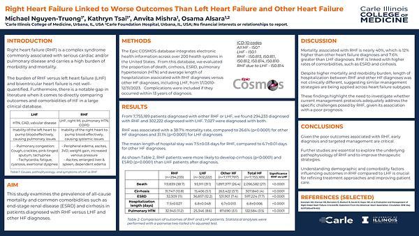 Right Heart Failure Linked to Worse Outcomes Than Left Heart Failure and Other Heart Failure
