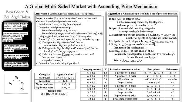 A Global Multi-Sided Market with Ascending-Price Mechanism