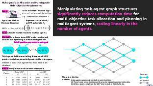 Multiagent Task Allocation and Planning with Multi-Objective Requirements