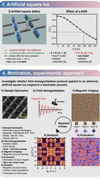 Are field demagnetized, athermal, artificial square ice magnets stochastic systems?