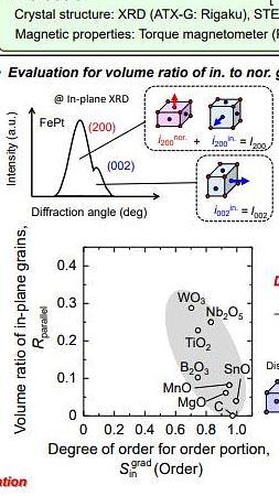  Correlation among lattice strain of MgO underlayer at hetero-interface between MgO/ FePt, degree of order, and ratio of c-axis parallel to normal for FePt granular film
