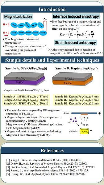 Magnetic Properties of FeGa on Rigid and Flexible Substrates