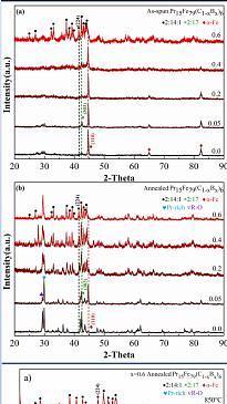  Phase and magnetism evolution in Pr2Fe14C system upon B doping and heat treatment