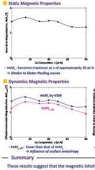  Study on the soft and high-frequency magnetic properties of amorphous Co-Fe-B thin films with various Co compositions