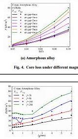  Magnetic Properties Measurement and Loss Calculation of the High-frequency Core with Air Gap