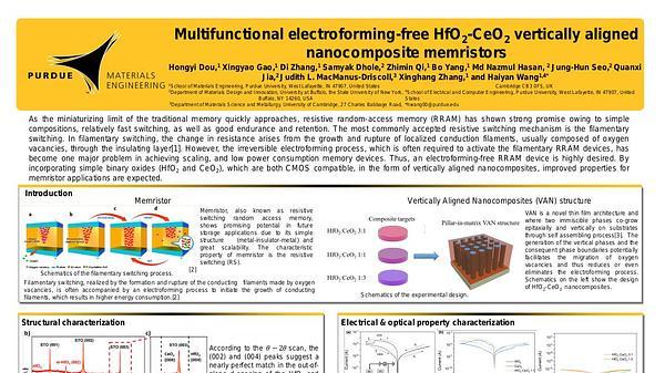 Multifunctional electroforming-free HfO2-CeO2 vertically aligned nanocomposite memristors