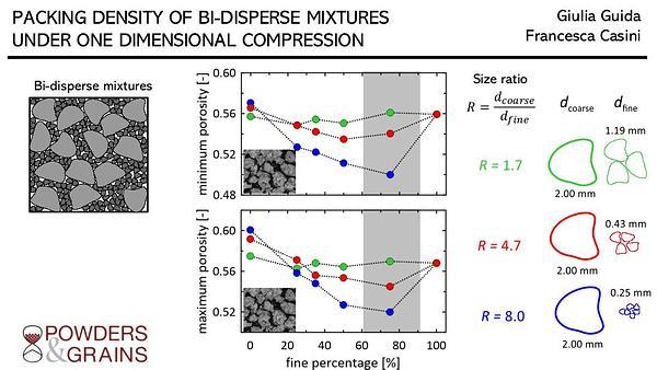 Packing density of bi-disperse mixtures under one-dimensional compression