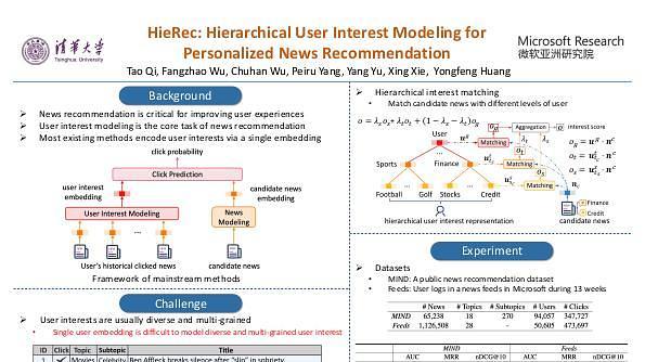 HieRec: Hierarchical User Interest Modeling for Personalized News Recommendation