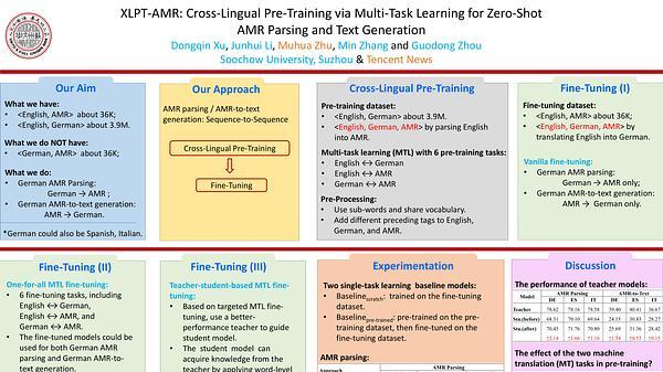 XLPT-AMR: Cross-Lingual Pre-Training via Multi-Task Learning for Zero-Shot AMR Parsing and Text Generation