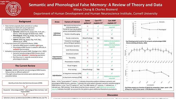 Semantic and Phonological False Memory: A Review of Theory and Data