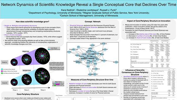 Network Dynamics of Scientific Knowledge Reveal a Single Conceptual Core that Declines Over Time