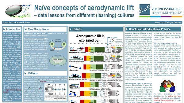 Naïve concepts of aerodynamic lift – data lessons from different (learning) cultures