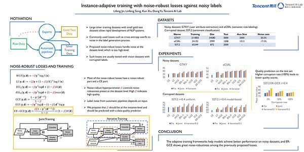 Instance-adaptive training with noise-robust losses against noisy labels