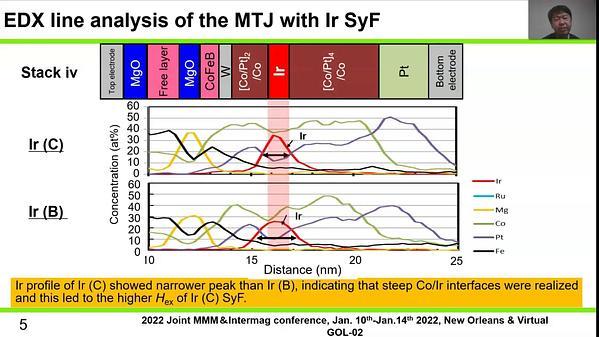 Influence of sputtering conditions on the magnetic properties of Co/Pt-based iridium-synthetic antiferromagnetic coupling reference layer