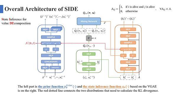 SIDE: State Inference for Partially Observable Cooperative Multi-Agent Reinforcement Learning