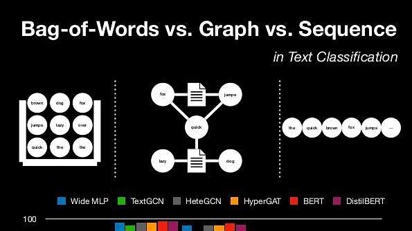 Bag-of-Words vs. Graph vs. Sequence in Text Classification: Questioning the Necessity of Text-Graphs and the Surprising Strength of a Wide MLP