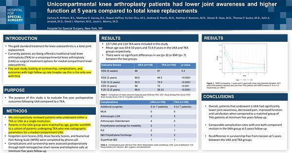 Unicompartmental knee arthroplasty patients had lower joint awareness and higher function at 5 years compared to total knee replacements