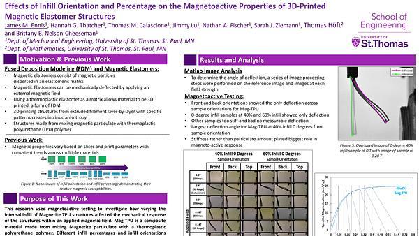 Magnetoactive Properties of 3D Printed Magnetic Elastomer Structures: Effects of Infill Orientation and Infill Percentage
