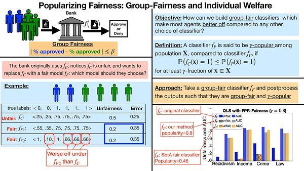Popularizing Fairness: Group Fairness and Individual Welfare