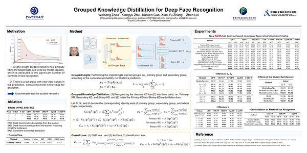 Grouped Knowledge Distillation for Deep Face Recognition