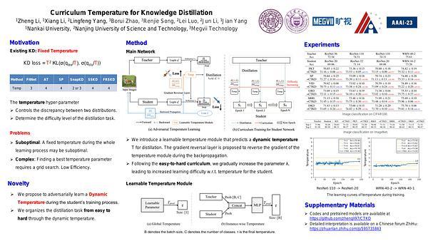Curriculum Temperature for Knowledge Distillation