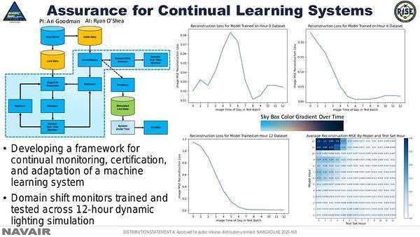 Assurance for Continual Learning Systems