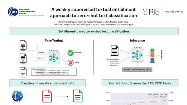A weakly supervised textual entailment approach to zero-shot text classification