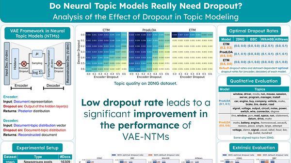 Do Neural Topic Models Really Need Dropout? Analysis of the Effect of Dropout in Topic Modeling