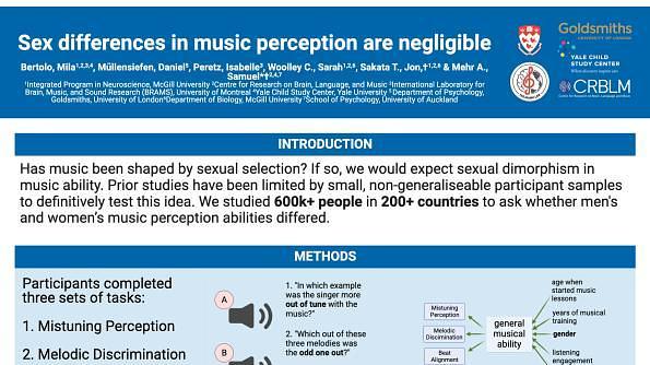 Human music perception ability is not a sexually dimorphic trait