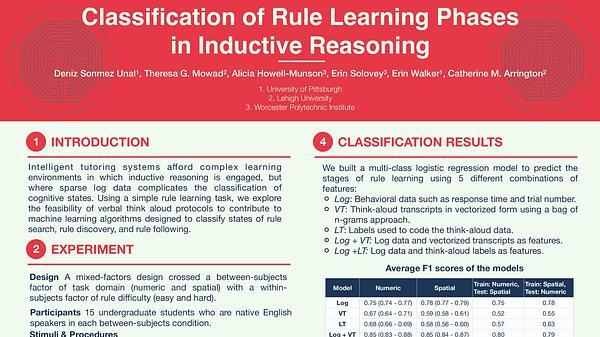Classification of Rule Learning Phases in Inductive Reasoning